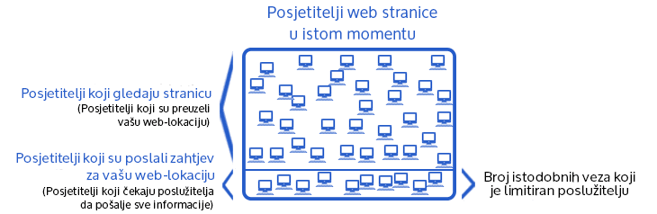 Infonet - Posjetitelji web stranice u istom momentu